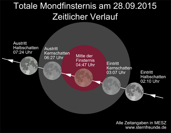 MoFi_20150928_Verlauf